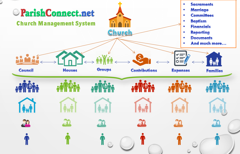 ParishConnect provides a church management system that connects your parish with its parishioners in worship and parish activities.